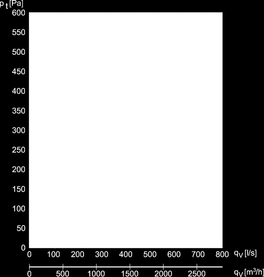 Sugsida (uteluft/frånluft): L W1 = L WA1 + K w L WA1 avläses. Trycksida (tilluft/avluft): L W2 = L WA2 + K W L W2 avläses Omgivning: L W3 = L WA1 + K W L WA1 avläses.