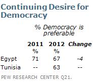 4.2.4 Opinionsundersökningar Ett år efter arabiska våren publicerade Pew Research Center en undersökning som omfattade de länder i Nordafrika och Mellanöstern där det uppstått revolutioner relaterat