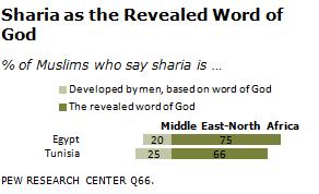 Figur 4: Tabellerna visar resultatet av en opinionsundersökning från 2013, som handlar hur tunisiska och egyptiska muslimer ser på Sharia i relation