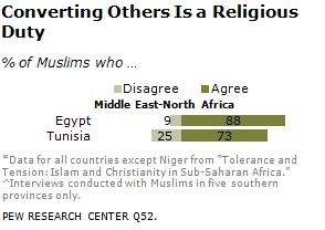De visar tunisiers och egyptiers syn på religionsfrihet i det egna