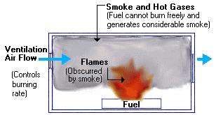 Begränsad ventilation Kombination av att kunna läsa brandmönster och branddynamik viktigt vid underventilerade bränder för att