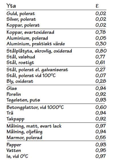 Emissivitet Emissionstal