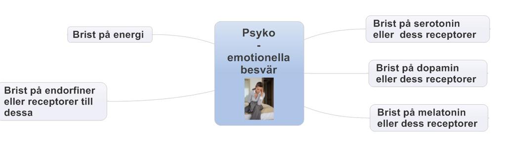 Behandling med Aquatone och Triomed vid psyko-emotionella besvär Aquatone och Triomed kan hjälpa vid psyko-emotionella besvär genom att de förbättrar produktionen av viktiga signalsubstanser som