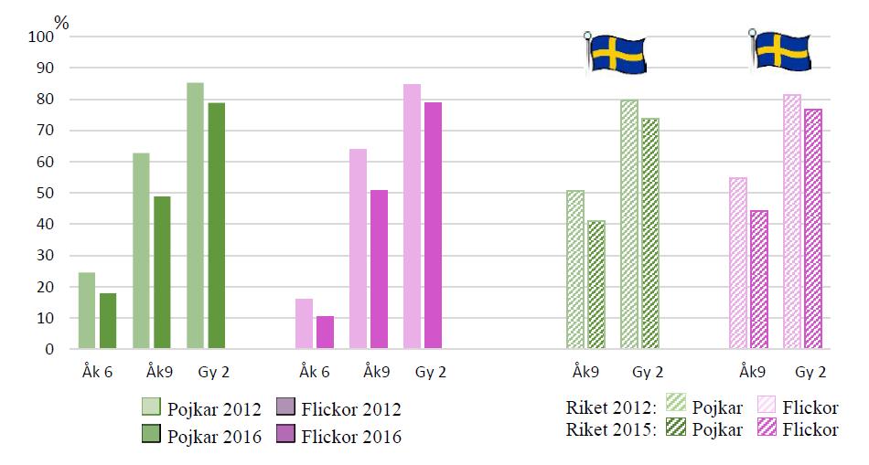 Skåne vs Riket: Andel pojkar och flickor i respektive