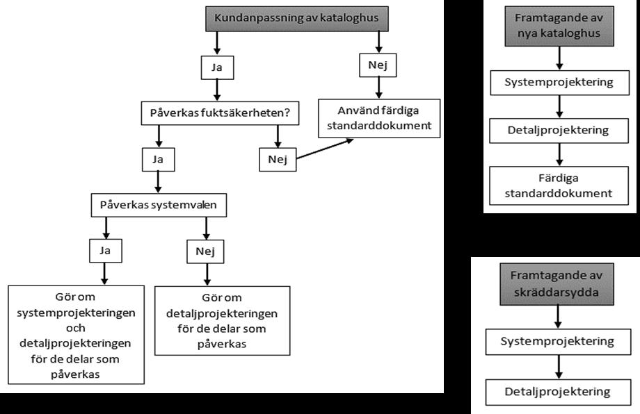 Figur 1 Flödesschema för kundanpassningar av kataloghus, framtagande av nya kataloghus samt skräddarsydda hus av vilka det framgår vilka steg i projekteringen som behöver genomföras. 5.2.