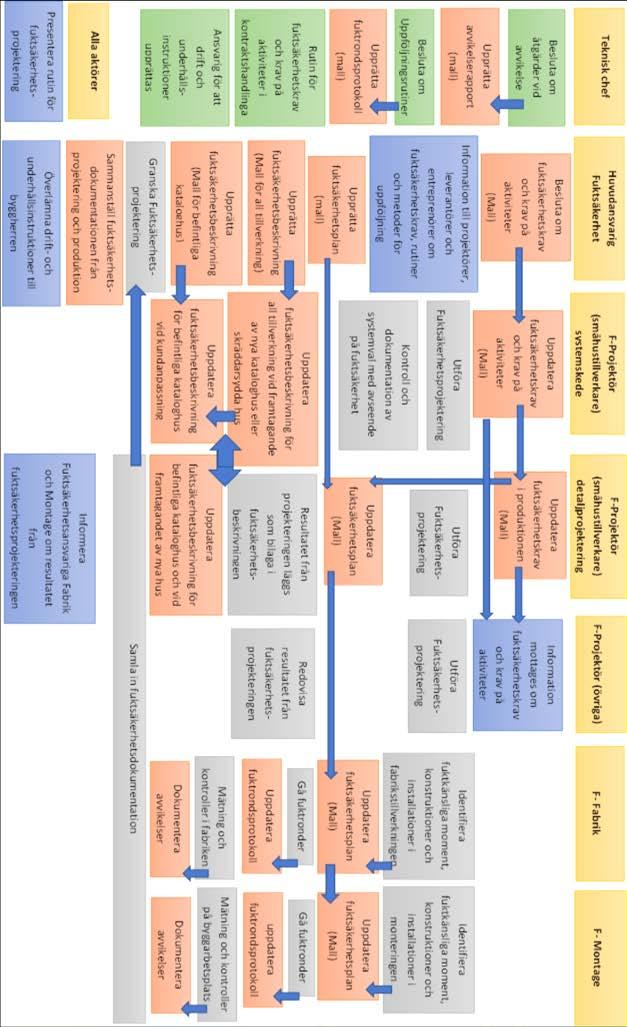 Figur 4 Flödesschema som åskådliggör ansvarsfördelning,