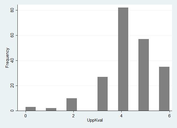 I figur 1 presenteras ett histogram över urvalets 216 observationer från vår egeninsamlade data över upplysningskvalité.