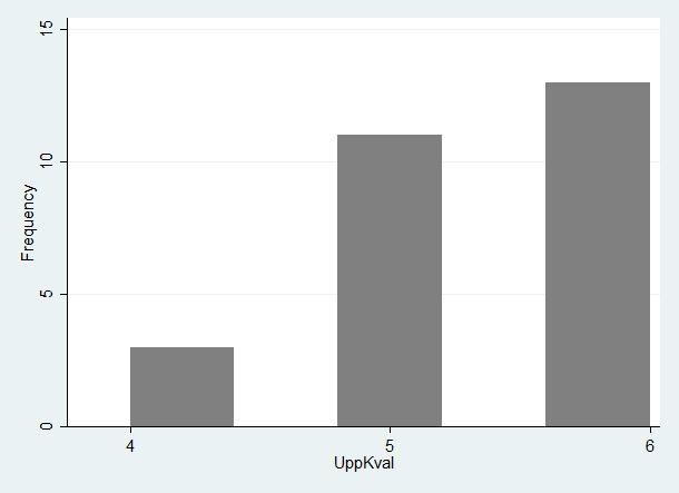 Figur 2: Histogram över UppKval på företag med verksamhet inom kärnkraft. 4.1.