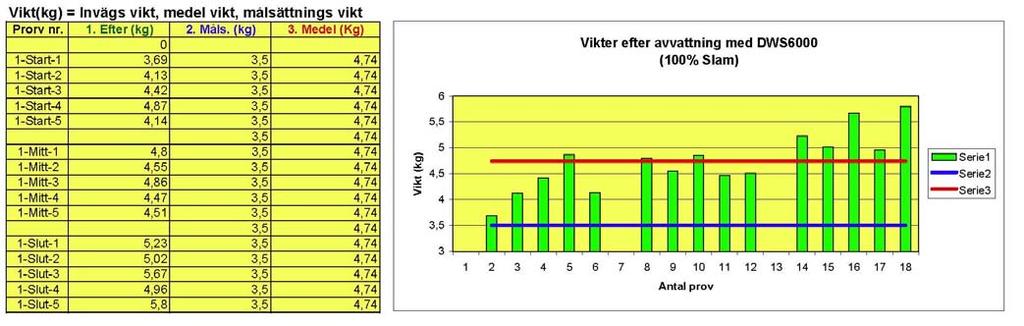 Se bifogat diagram för uppmätt vikt per kaka för 100% fiberslam. Se bifogat diagram för uppmätt TS. halt per kaka med 100% fiberslam.