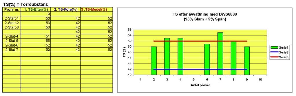 Se bifogat diagram för uppmätt TS.