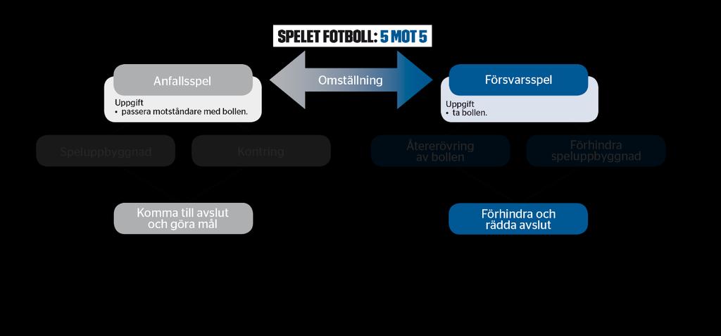 I svensk barn- och ungdomsfotboll gäller gemensamma spelformer och spelregler. Spelformerna är framtagna med spelarnas bästa i fokus, och målsättningen är att öka delaktighet, spelglädje och lärande.