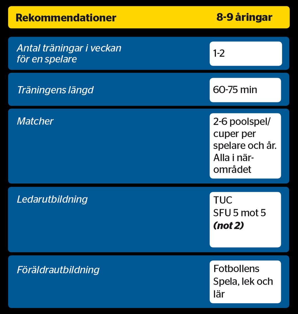 Uppmuntra spelarna att delta i distriktets aktiveter där de får möjlighet att träffa medlemmar från andra föreningar, exempelvis Hälsingemodellen, fortbildningar, föreläsningar och läger för spelare.