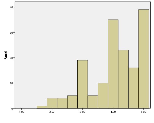 4.3 Arbetstillfredsställelse Arbetstillfredsställelse har mätts utifrån tre delfrågor som vägts samman till ett medelvärde för varje individ.