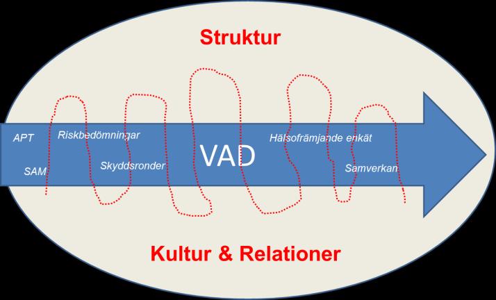 Utveckla och Behålla- Arbetsmiljö