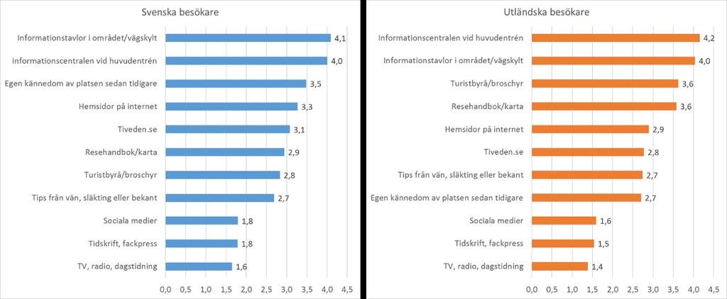 5.4 Kännedom om Tivedens nationalpark På frågan om hur viktiga olika informationskällor var inför besöket i Tivedens nationalpark fick respondenterna ange sina svar på en skala av 1 till 5 där 1