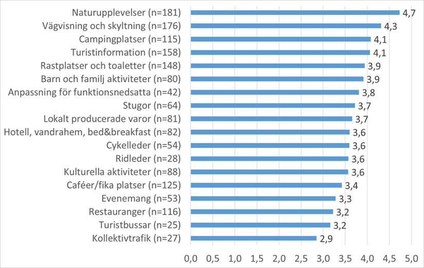 Fler caféer med hembakt. Det finns inga mataffärer inom rimligt avstånd och det fattar man först när det är för sent. Det behövs fika vid ingången. Figur 33: Mängden av utbud i Tivedenområdet.