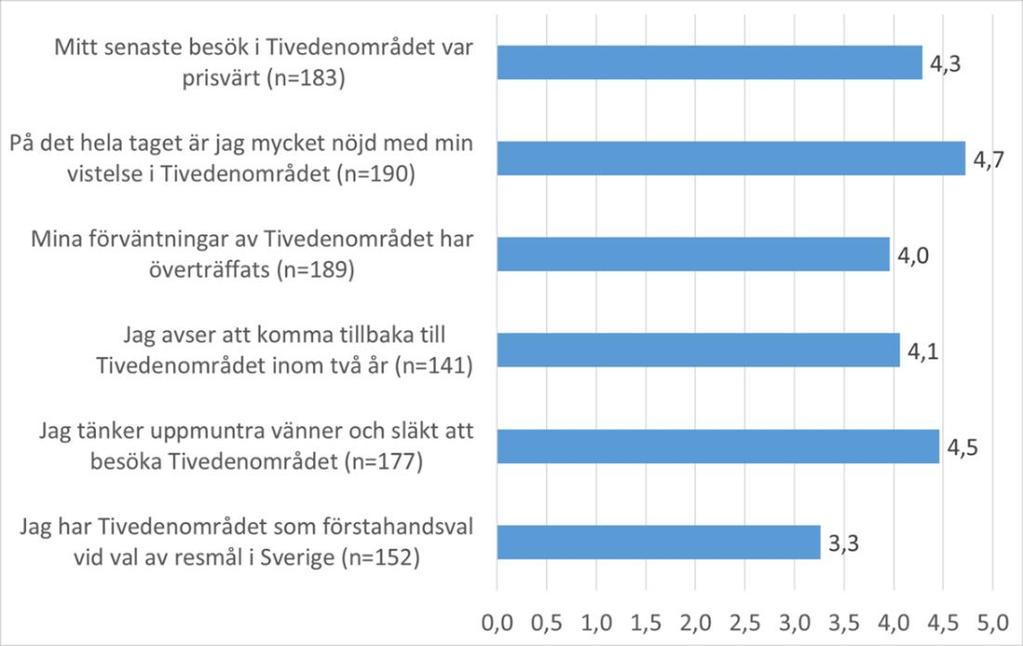 Figur 35: Skillnader mellan svenska och utländska besökare när det gäller attityder gentemot kvantiteten och kvaliteten av olika utbud i