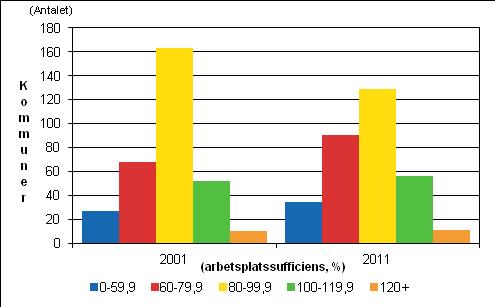 Befolkning 2013 Sysselsättning 2011 Näringsgren, arbetsgivarsektor och arbetsplatser En femtedel av kommunerna har en arbetsplatssufficiens på mer än 100 procent Enligt Statistikcentralens