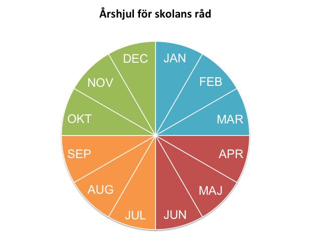 BILAGA 1 ÅRSHJUL ÄMNESNÄTVERK 19/20 v.47 onsdag, 15.30-17.00, Sjöängen v.46 onsdag, 15.00-17.00, Alléskolan v.6 onsdag, 15.30-17.00, Sjöängen v.9 torsdag, 13.