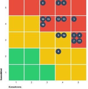 Sida 8 (12) Riskmatris De oönskade händelser som har valts ut för att hanteras i nämndens interkontrollplan finns numrerade i riskmatrisen utifrån det bedömda riskvärdet.