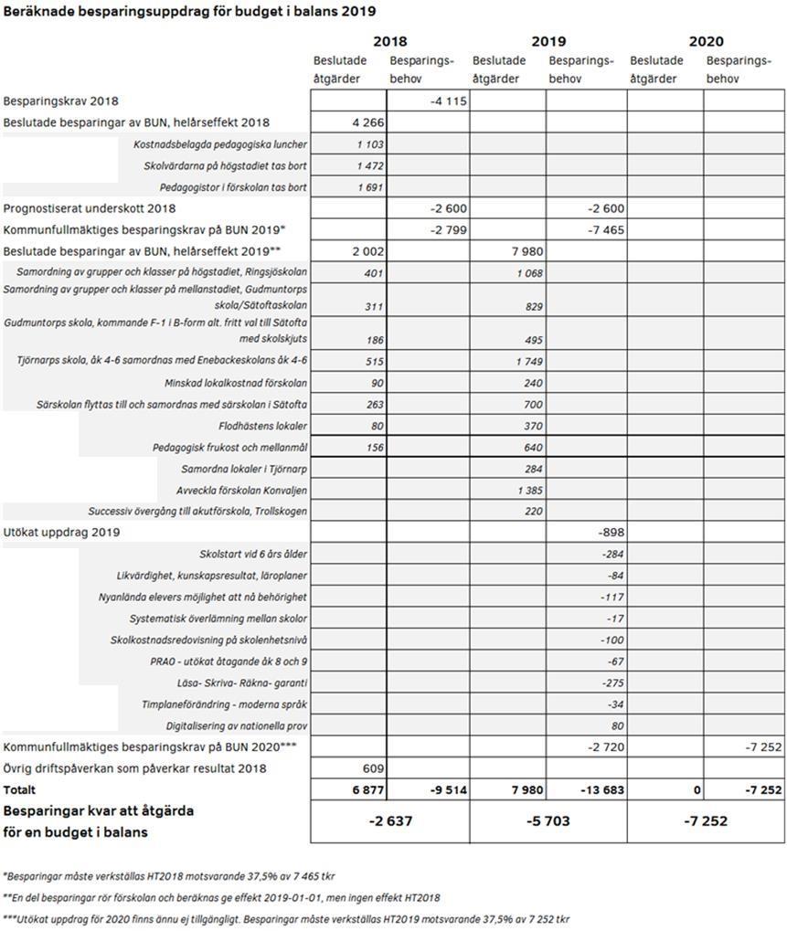 2018-09-06 BUN 2018/348 2 (5) Tabell Beräknade besparingsuppdrag för budget i balans 2019