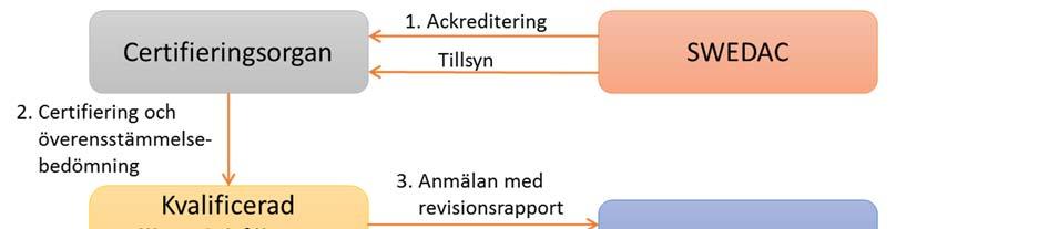 3 Etablering av kvalificerade tillhandahållare och kvalificerade betrodda tjänster 3.