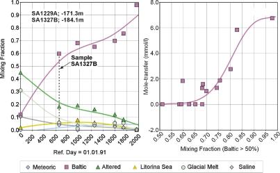 Figure 6-1. Reference water-type mixing fractions in control points SA1229A and SA1327B as a function of time, and CaX2 mole-transfer as a function of fresh Baltic Sea fraction.