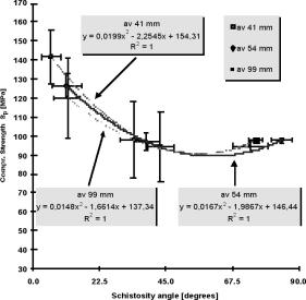 Figure 6-4. Compressive strength of different diameter samples for three different schistocity orientations (0 is parallel to the sample axis).