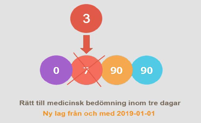 Rutin Diarienr: Ej tillämpligt 1(9) Dokument ID: 09-366244 Fastställandedatum: 2019-08-23 Giltigt t.o.m.: 2020-08-23 Upprättare: Lars G Embäck Fastställare: Anette Winberg Utökad vårdgaranti Primärvård, Hälso- och sjukvård Region Gävleborg Innehåll 1.