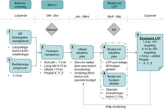 Illustration av processen för framtagande av lokalförsörjningsplanen. 2.