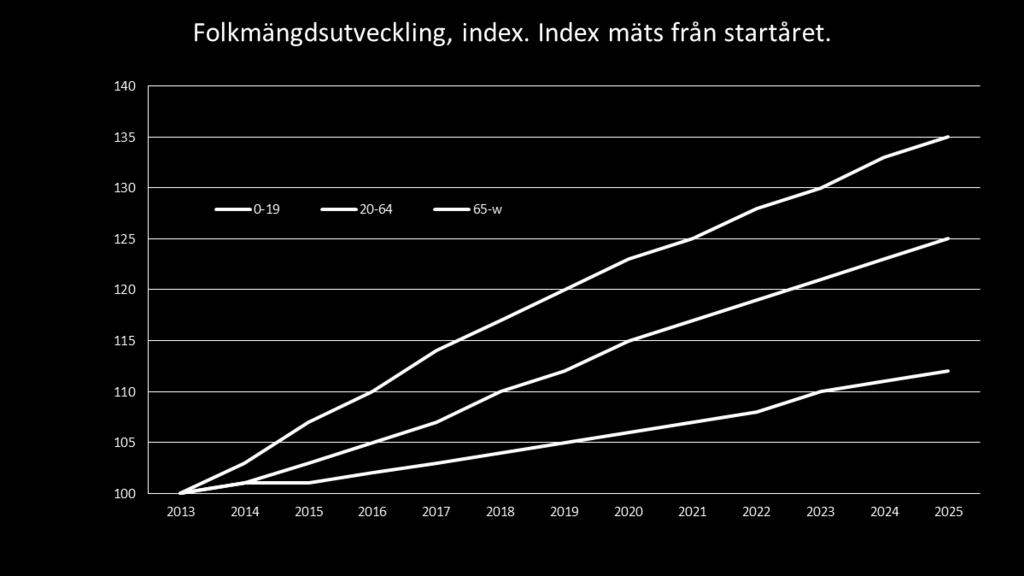 Befolkningen förändras