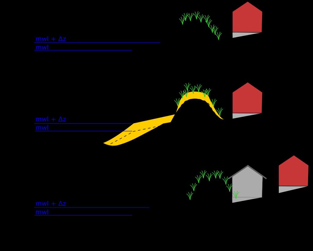 Figur 3.2 Tre olika anpassningsstrategier vid erosion (i detta fall erosion orsakad av stigande havsnivåer). Den nuvarande kustprofilen visas av den streckade linjen.