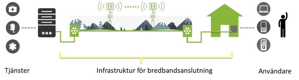 SID 2 Digital infrastruktur med lika egenskaper I Sverige är den digitala infrastrukturen väl utbyggd ch det finns en grundläggande rättighet för hushåll ch företag att få tillgång till internet med