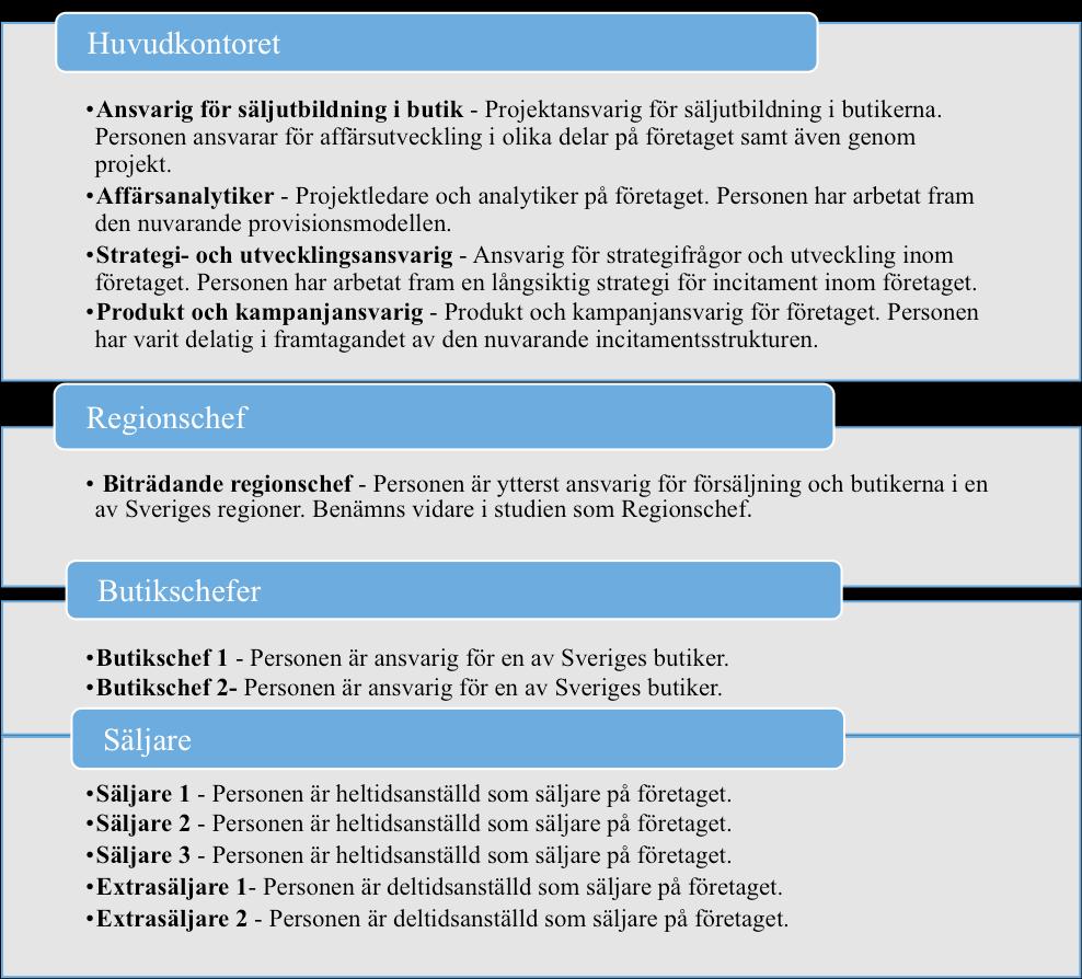intervju: två timanställda säljare, tre heltidssäljare och två butikschefer (se Figur 2). Dessa arbetade i tre olika butiker.