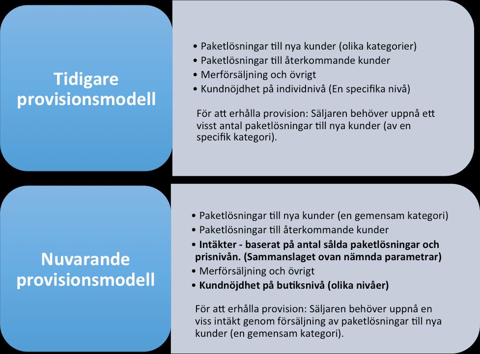 Figur 4. Den tidigare provisionsmodellen och den nuvarande provisionsmodellen för butikssäljare. De större förändringarna har markerats med fetstil.