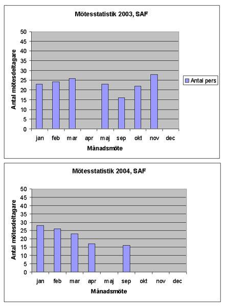 Statistik över antalet besökande på