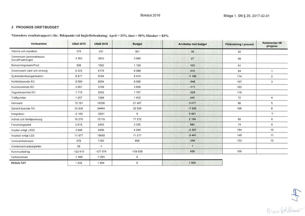 Bkslut 2016 Bilaga 1, SN 20,2017-02-01 2 PROGNOS DRIFTBUDGET Nämndens esultatrapprt i tkr.