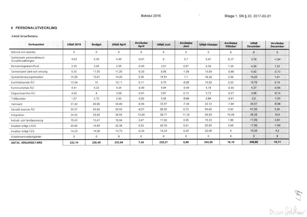 Bkslut 2016 Bilaga 1, SN 20,2017-02-01 6 PERSONALUTVECKUNG Antal årsarbetare.