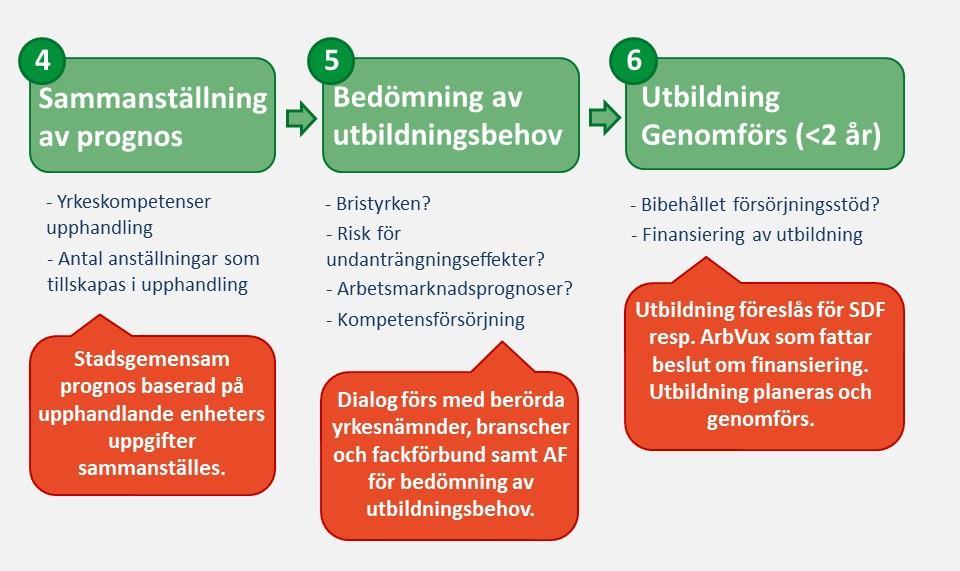 Bedömning av utbildningsbehov (steg 4-6) När data från upphandlande enheters prognoser samt avsiktsförklaringarna är klara, kan ett stadsövergripande underlag tas fram och planering samt bedömning av