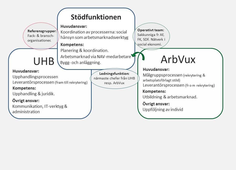 Utgångspunkten är i regel alltid allmän visstidsanställning eller tidsbegränsad lärlingsanställning, vilket innebär att en uppföljning av individen före det att anställningen upphör skall göras och