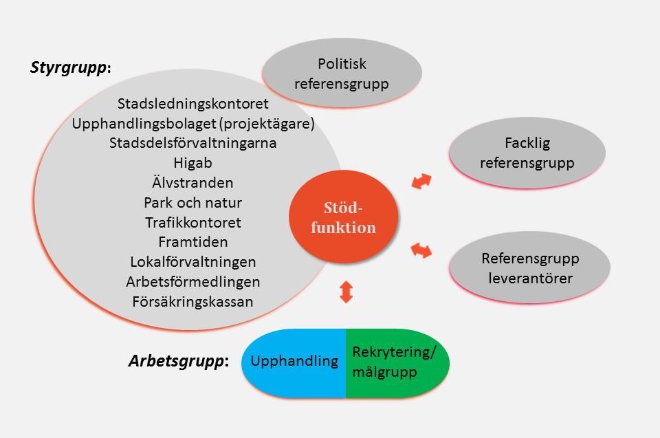 5 Projektets organisation Alla aktörer i projektets organisation, med undantag för Lokalförvaltningen samt Framtidskoncernen, utsågs på förhand av beställaren Stadsledningskontoret (SLK).