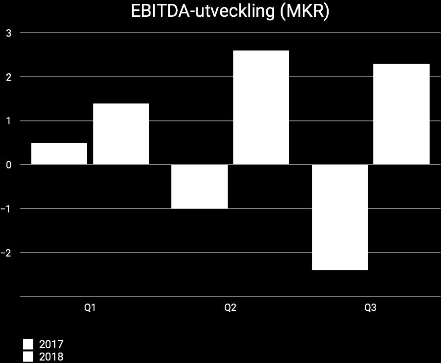 Fortsatt kraftig resultatförbättring och förbättrad position inför framtiden - Stadig tillväxt inom egna produkter och tjänster Sammanfattning juli - september 2018: Omsättning: 20,6 mkr (22,6 mkr)