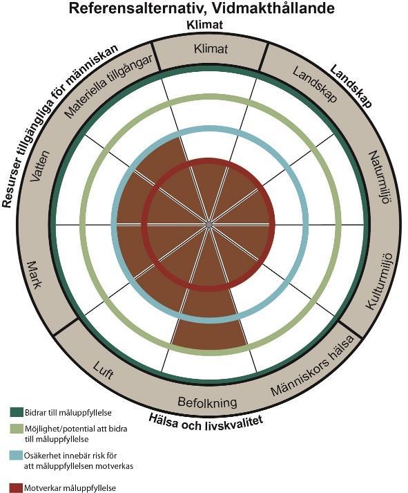 Påverkan, effekt och konsekvens för referensalternativ I detta kapitel är redovisas en bedömning av de infrastrukturåtgärder (ungefär fastställd plan 2014-2025) som ingår i referensalternativet,