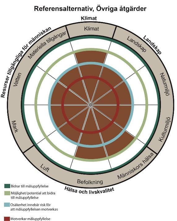 8.5. Övriga åtgärder I detta kapitel beskrivs den påverkan liksom de effekter och konsekvenser som referensalternativets satsningar på övriga åtgärder kan komma att ge på miljöaspekterna.