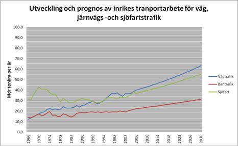 Figur 13. Transportarbete i miljarder personkilometer per år. Historiska data 1990-2014 och prognostiserad tillväxt 2014-2040 (Trafikverket, 2017c). Figur 14. Transportarbete gods.