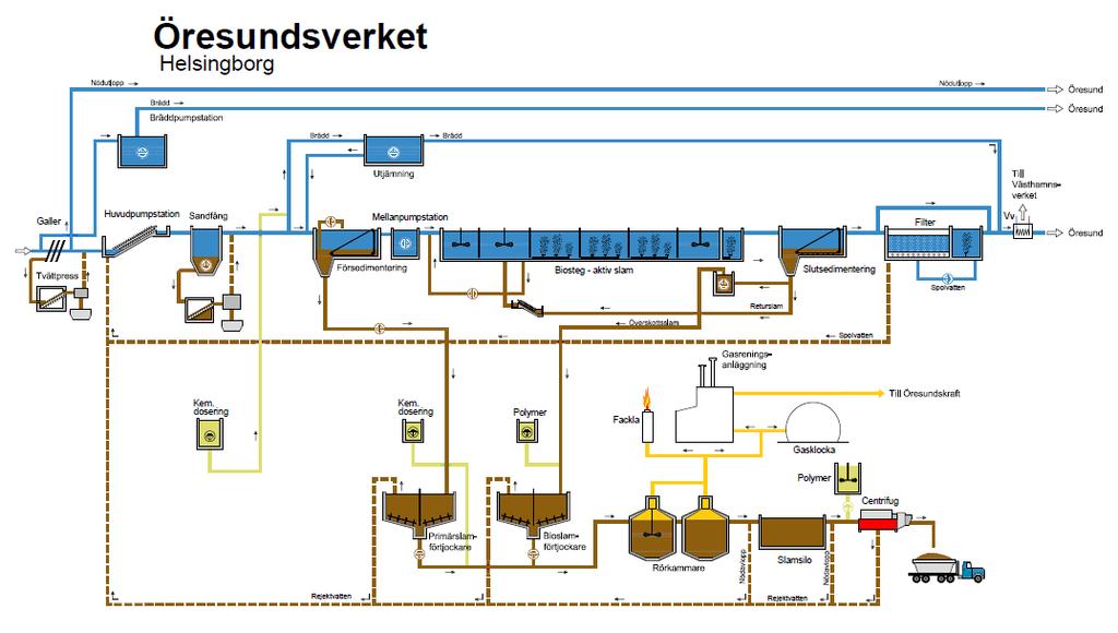 Nedan redovisas en processbild över Öresundsverket. Externslam Slammet lämnas på Öresundsverket, före gallren och blandas där med inkommande vatten.