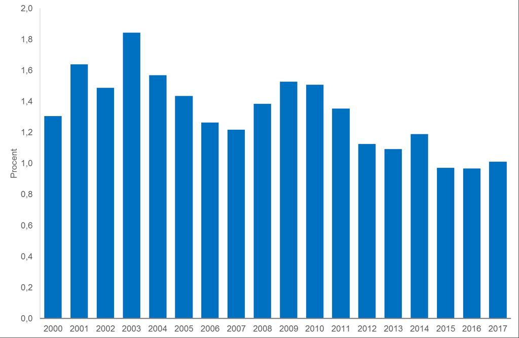 Anställda MARGINELLT HÖGRE ANDEL BERÖRDA AV KONKURSER 1,0 procent av det totala antalet anställda inom hotell & restaurang berördes av konkurser inom 2017.