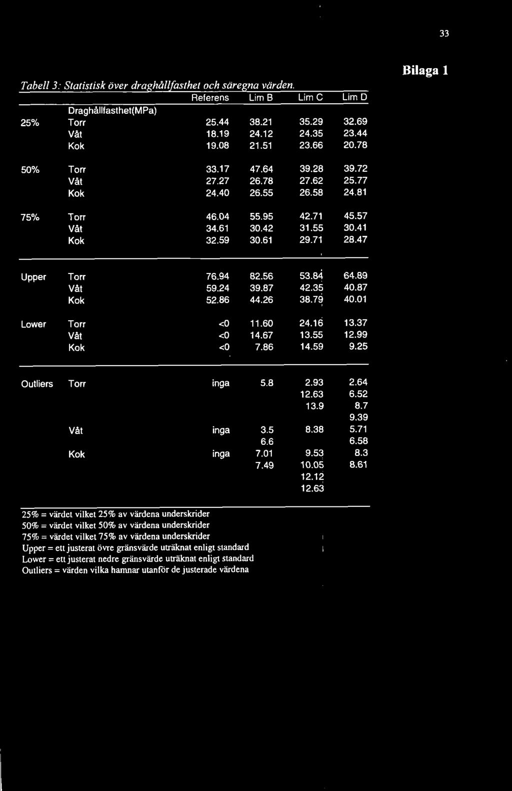 47 Upper Torr 76.94 82.56 53.84 64.89 Våt 59.24 39.87 42.35 40.87 Kok 52.86 44.26 38.79 40.01 Lower Torr <0 11.60 24.16 13.37 Våt <0 14.67 13.55 12.99 Kok <0 7.86 14.59 9.25 Outliers Torr inga 5.8 2.