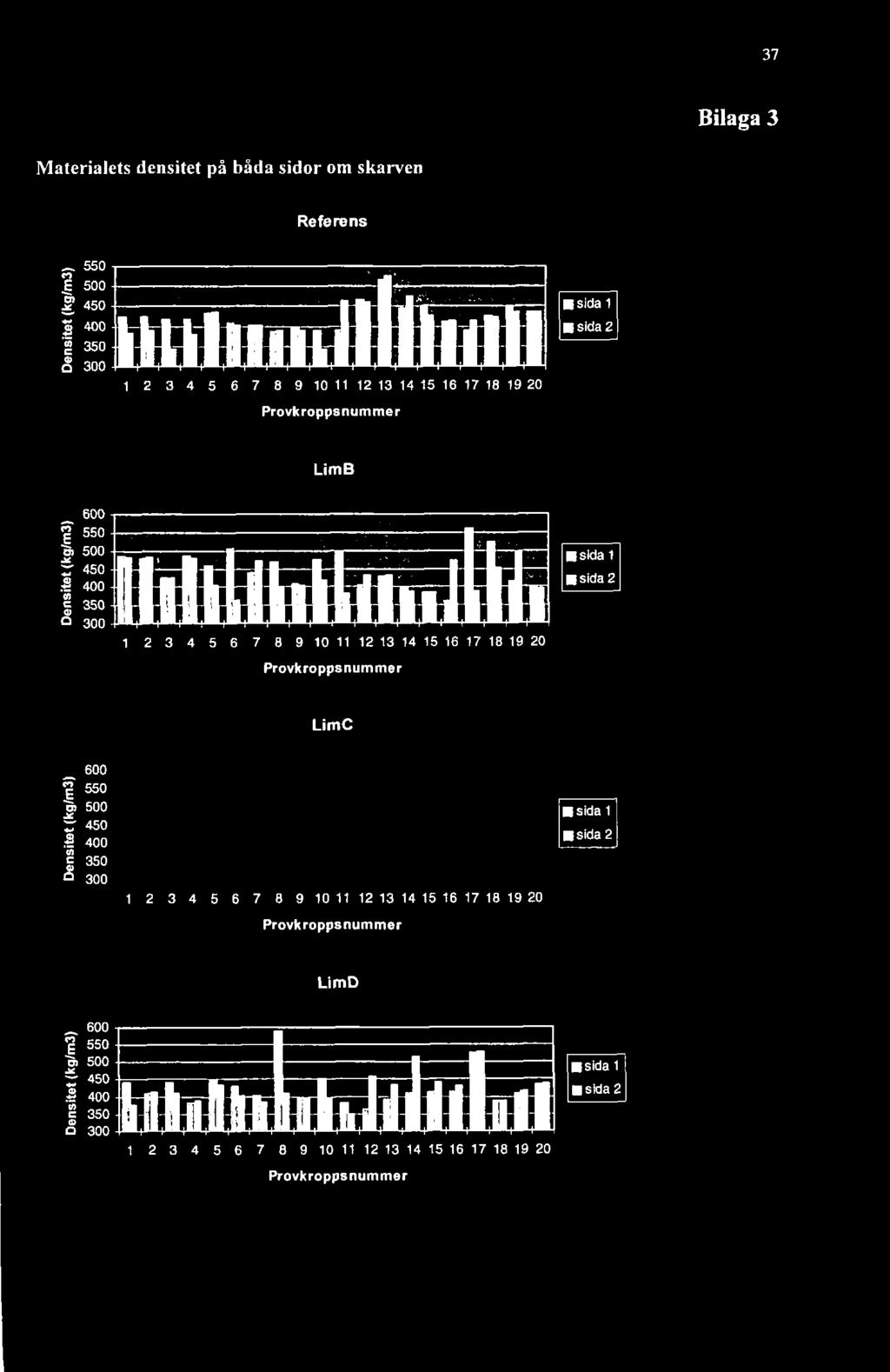 2 LimB 450 å 400 I sida 1 I sida 2 " 300 1 2 3 4 5 6 7 8 9 10 11 12 13 14 Provkroppsnummer 5 16