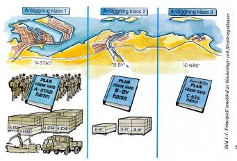 Bild 1:1. Principiell innebörd av blockerings- och förstöringsklasser. 5. Vid de förberedande åtgärderna i fred skall de restriktioner och säkerhetsbestämmelser som framgår av SäkI och IFTEX följas.